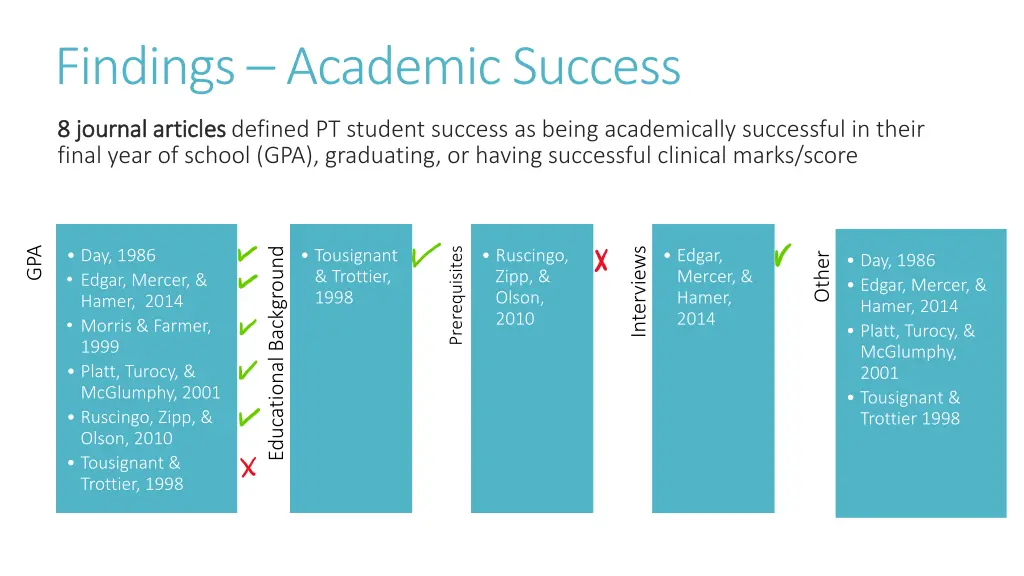 findings academic success