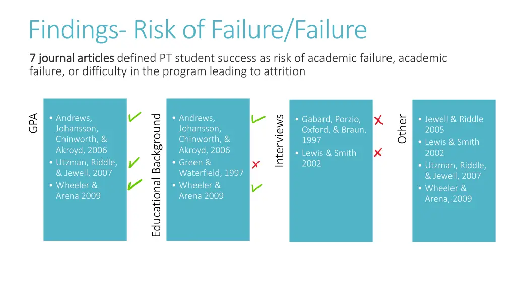 findings risk of failure failure