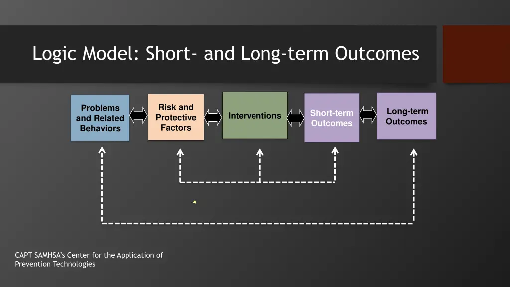 logic model short and long term outcomes