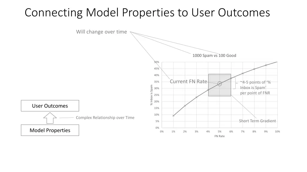 connecting model properties to user outcomes