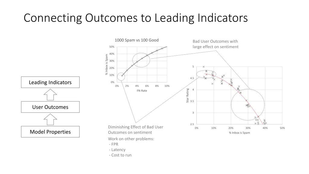 connecting outcomes to leading indicators 1