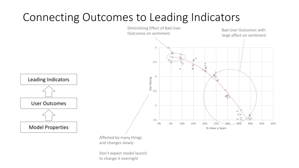 connecting outcomes to leading indicators