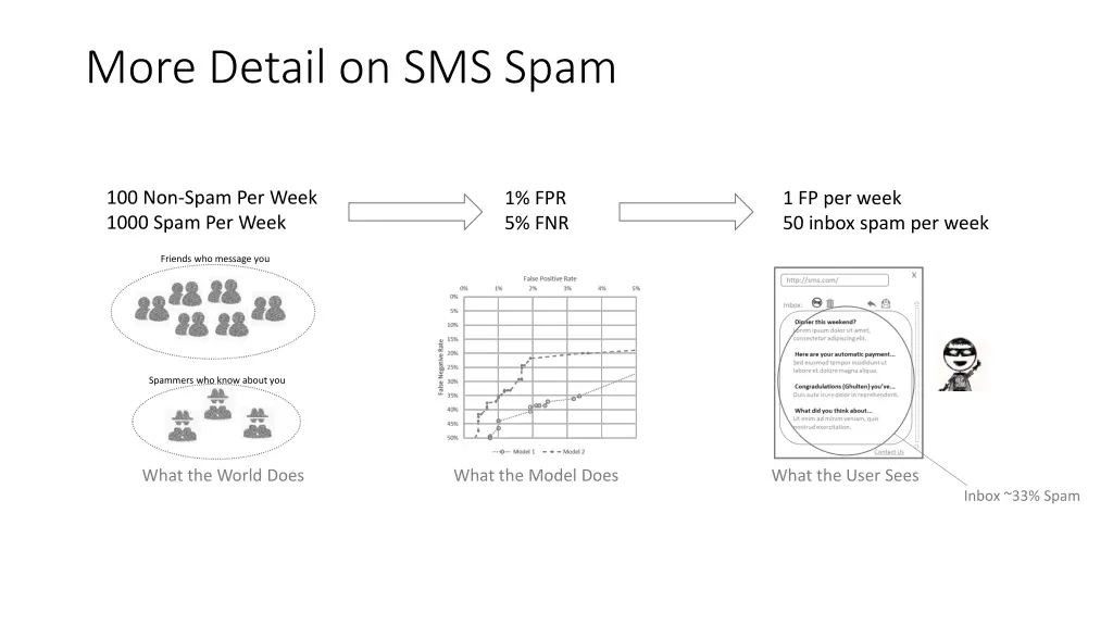 more detail on sms spam