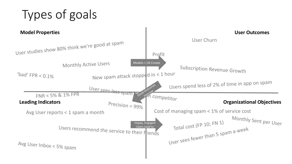 types of goals