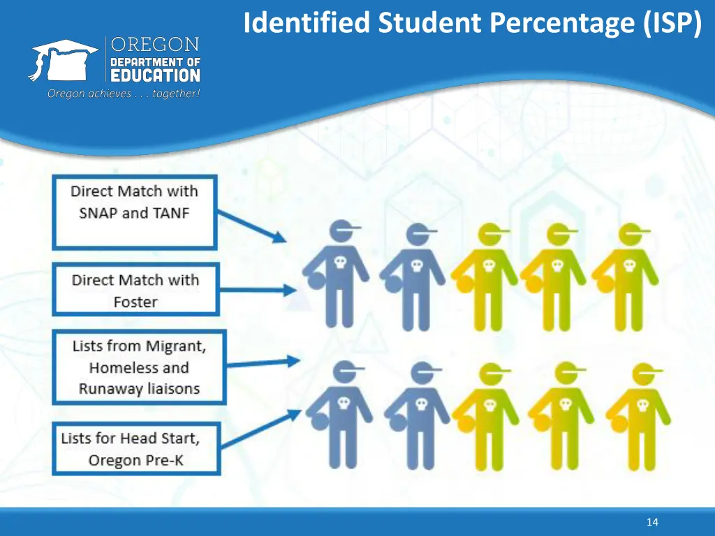 identified student percentage isp