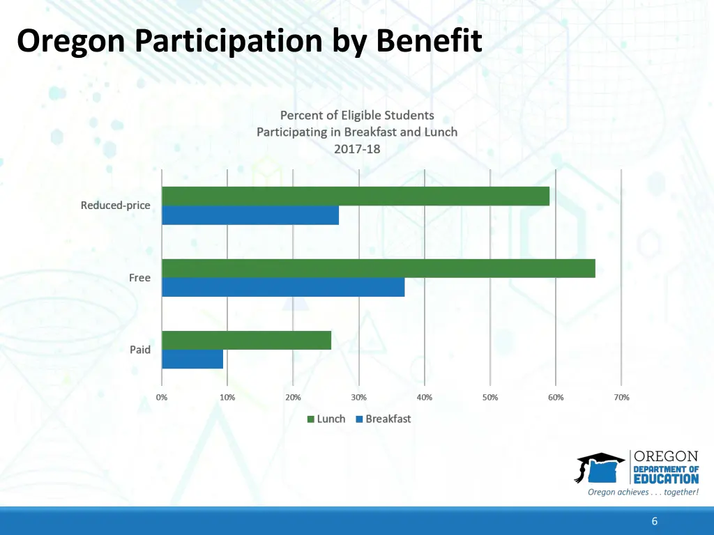 oregon participation by benefit