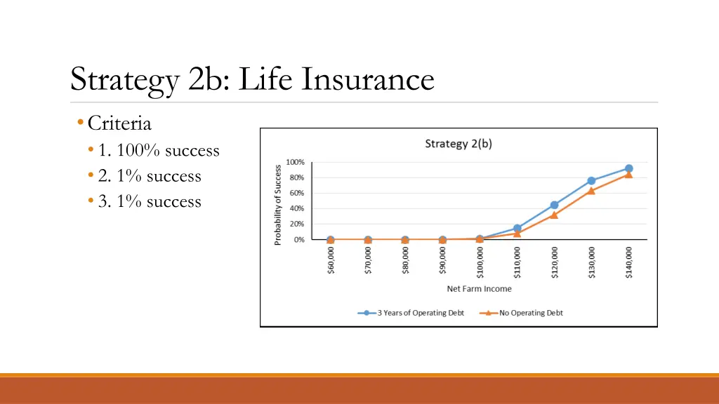 strategy 2b life insurance criteria 1 100 success