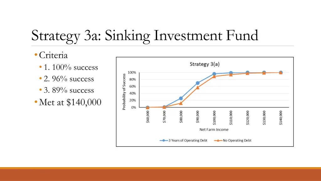 strategy 3a sinking investment fund criteria