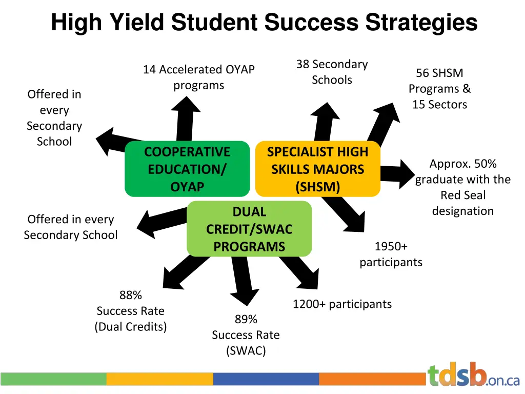 high yield student success strategies