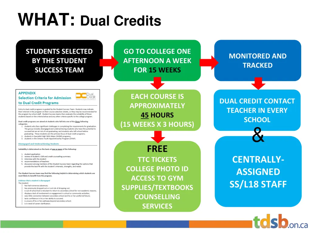 what dual credits