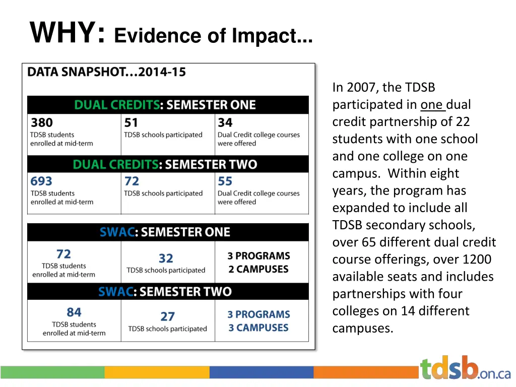 why evidence of impact