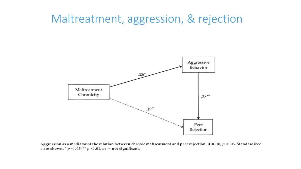 maltreatment aggression rejection