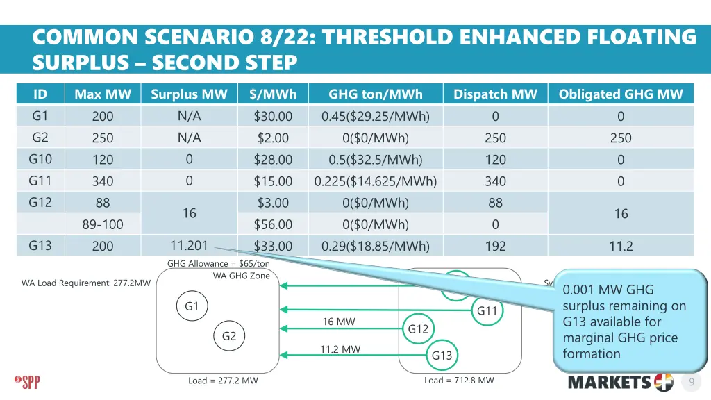 common scenario 8 22 threshold enhanced floating 2