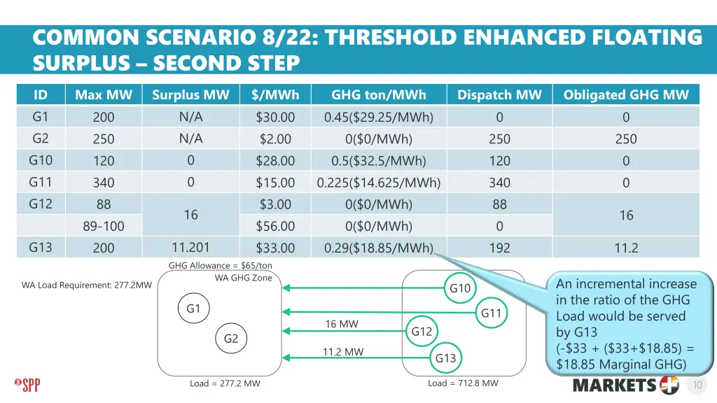 common scenario 8 22 threshold enhanced floating 3