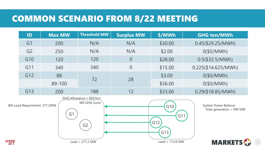 common scenario from 8 22 meeting