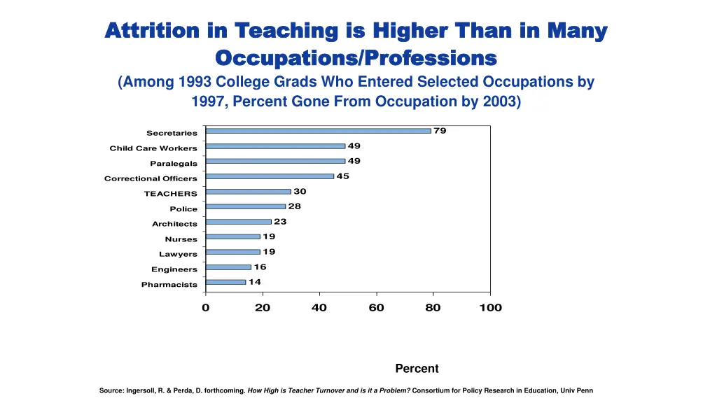 attrition in teaching is higher than in many