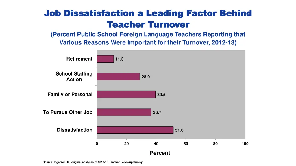 job dissatisfaction a leading factor behind