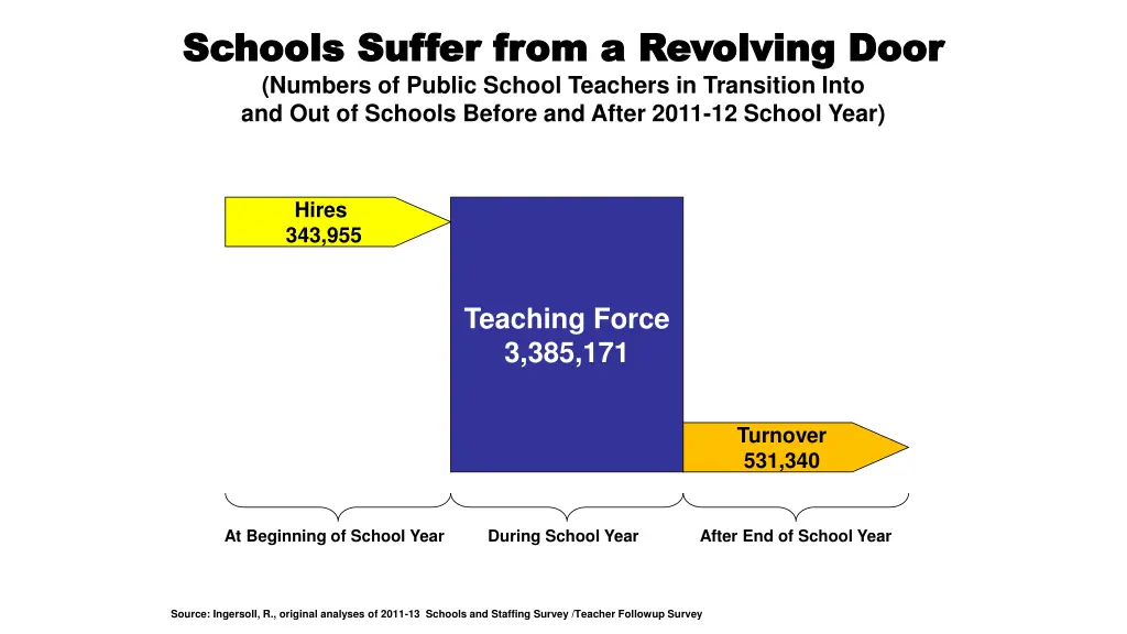 schools suffer from a revolving door schools