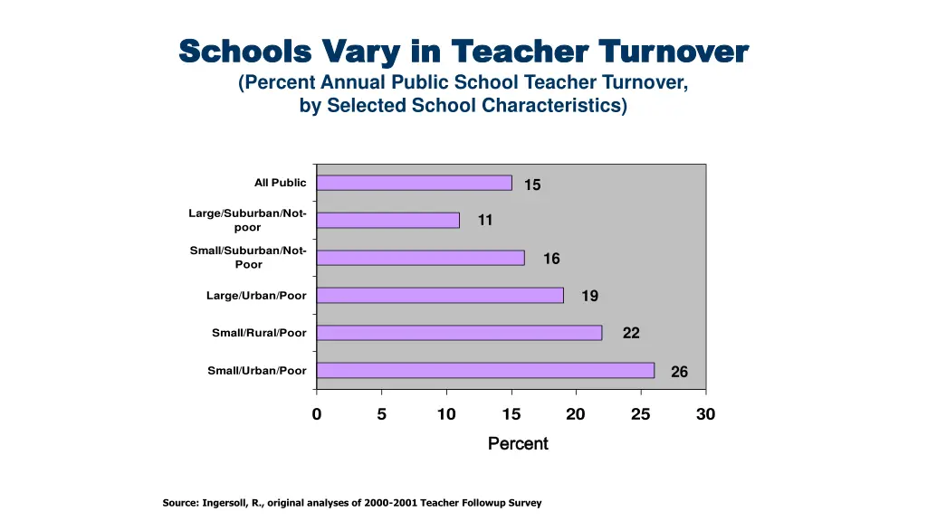 schools vary in teacher turnover schools vary