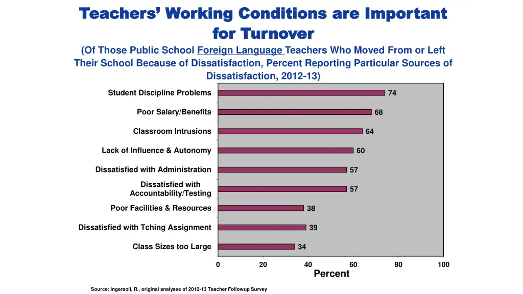 teachers working conditions are important