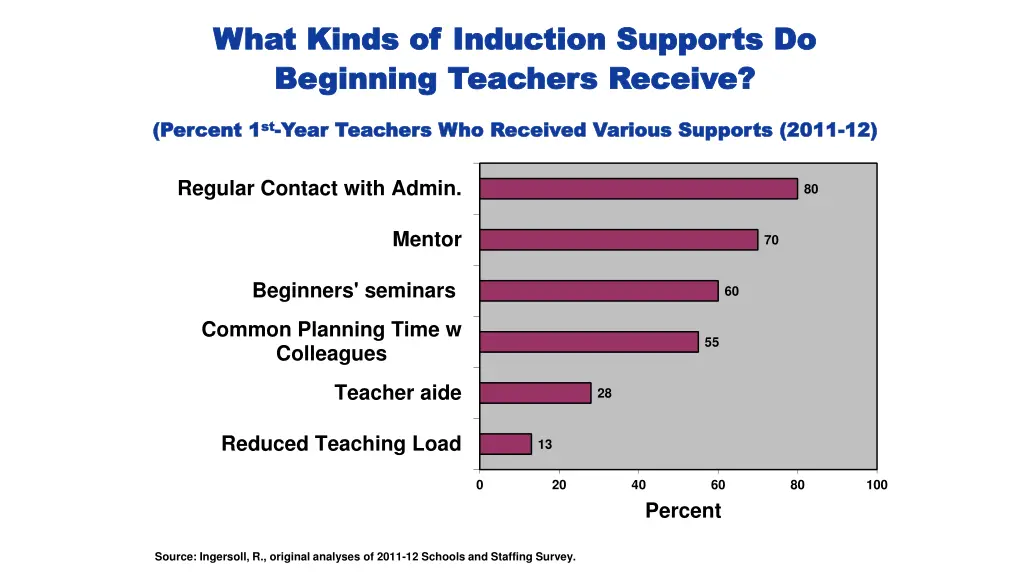 what kinds of induction supports do what kinds