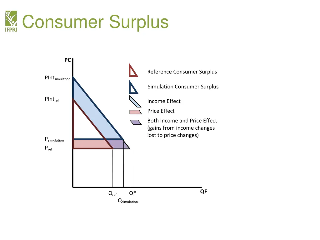 consumer surplus