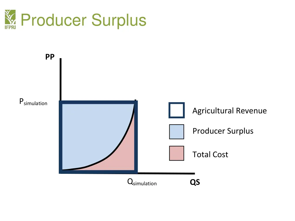 producer surplus