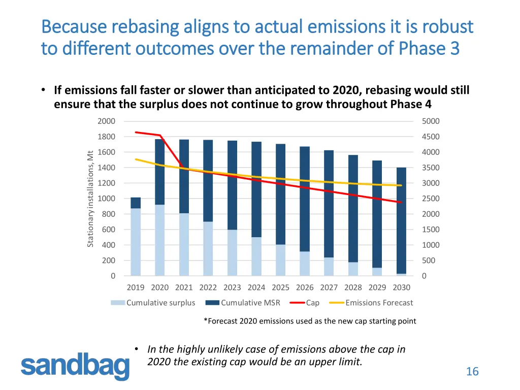 because rebasing aligns to actual emissions