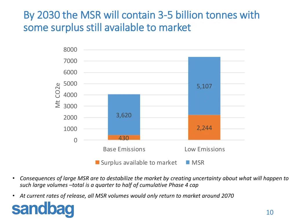 by 2030 the msr will contain 3 by 2030