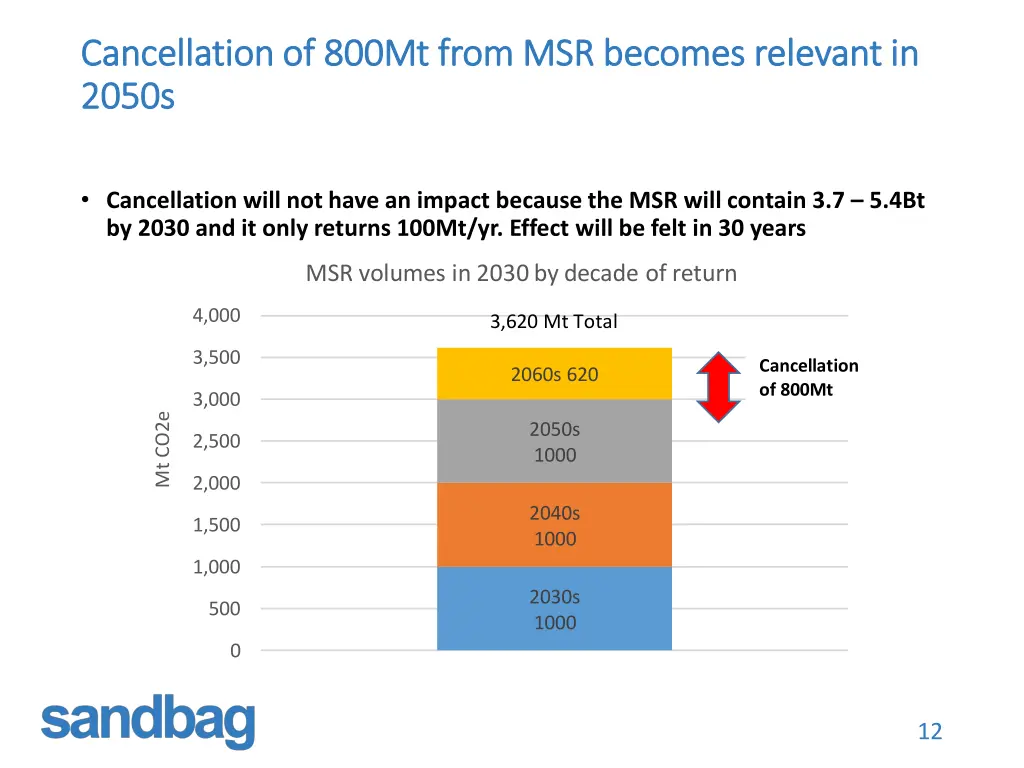 cancellation of 800mt from msr becomes relevant