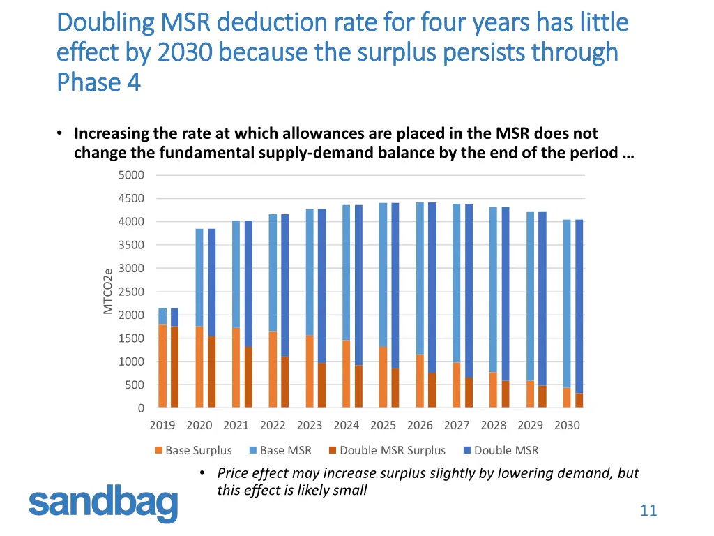 doubling msr deduction rate for four years