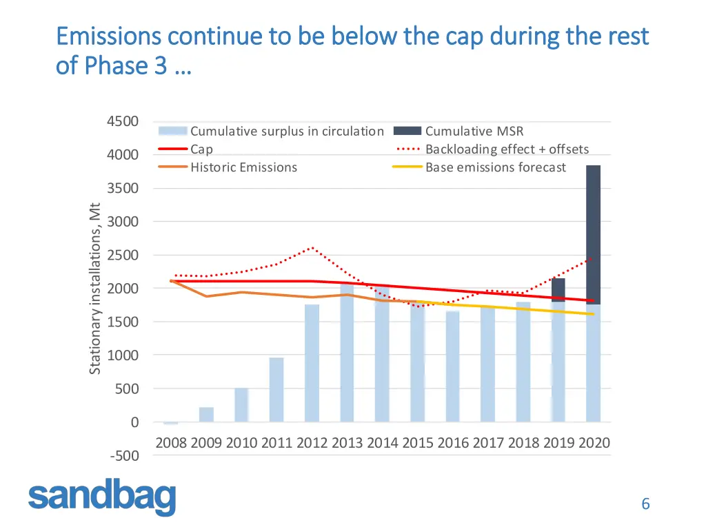 emissions continue to be below the cap during