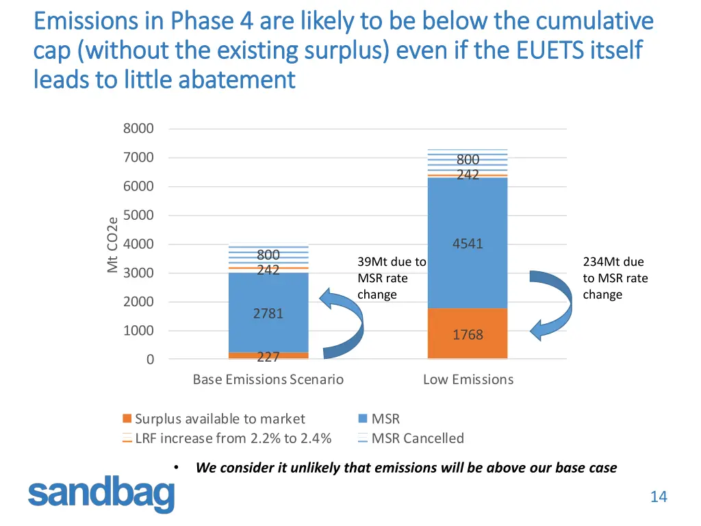 emissions in phase 4 are likely to be below 1