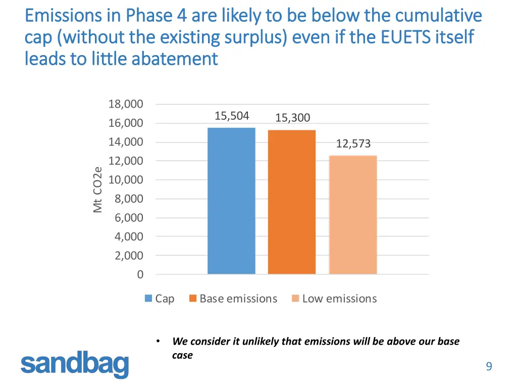 emissions in phase 4 are likely to be below