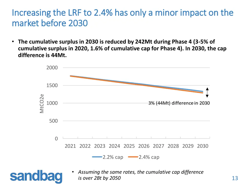 increasing the lrf to 2 4 has only a minor impact