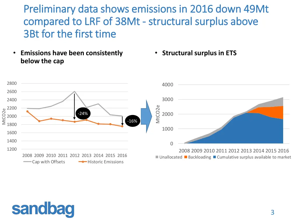 preliminary data shows emissions in 2016 down