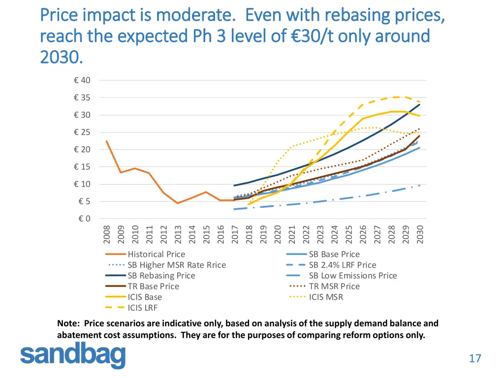 price impact is moderate even with rebasing