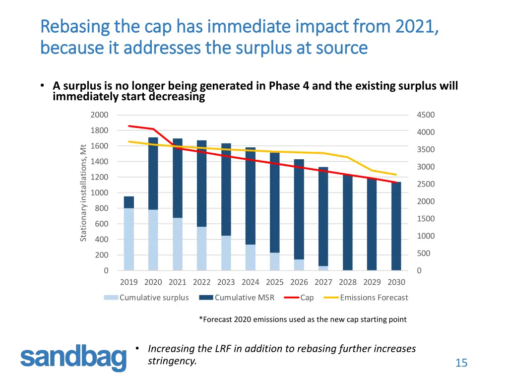 rebasing the cap has immediate impact from 2021