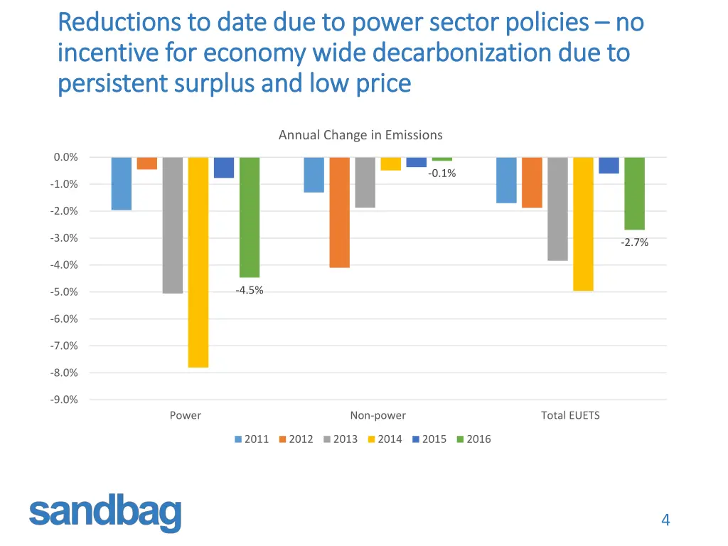 reductions to date due to power sector policies