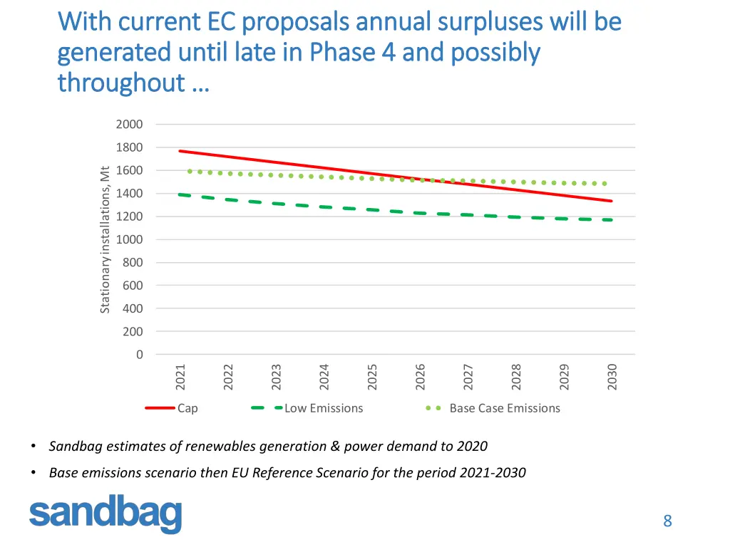 with current ec proposals annual surpluses will