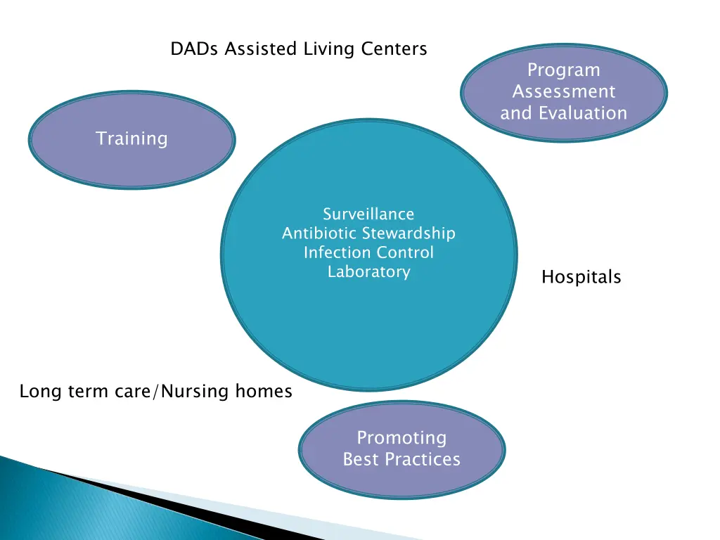 dads assisted living centers