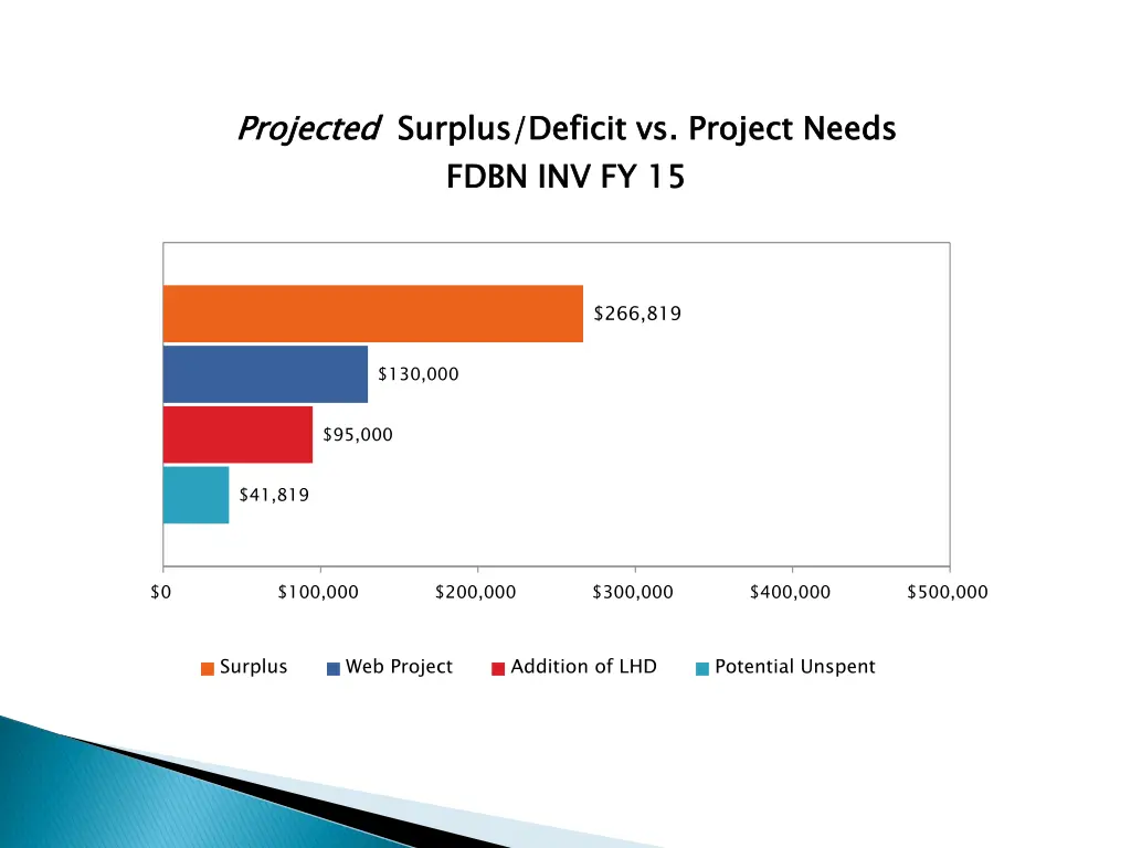 projected surplus deficit vs project needs fdbn