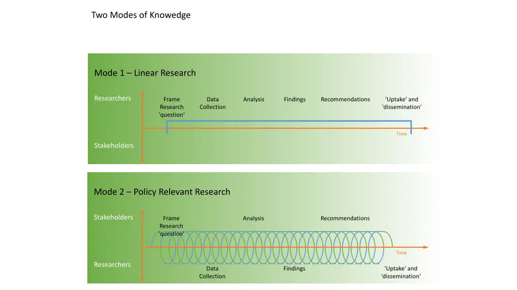 two modes of knowedge