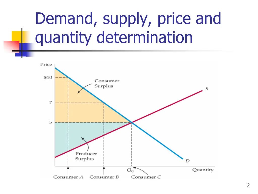 demand supply price and quantity determination