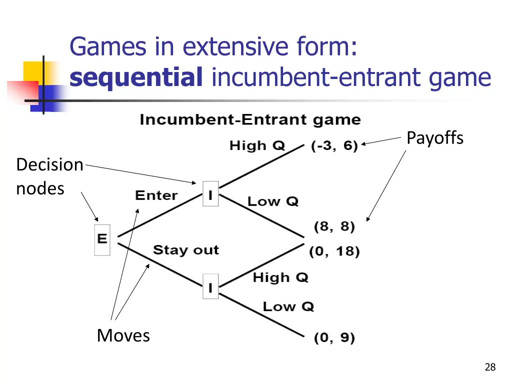 games in extensive form sequential incumbent