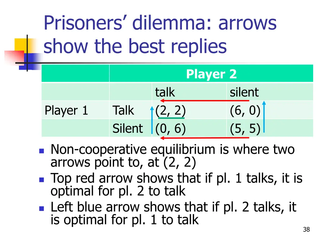 prisoners dilemma arrows show the best replies