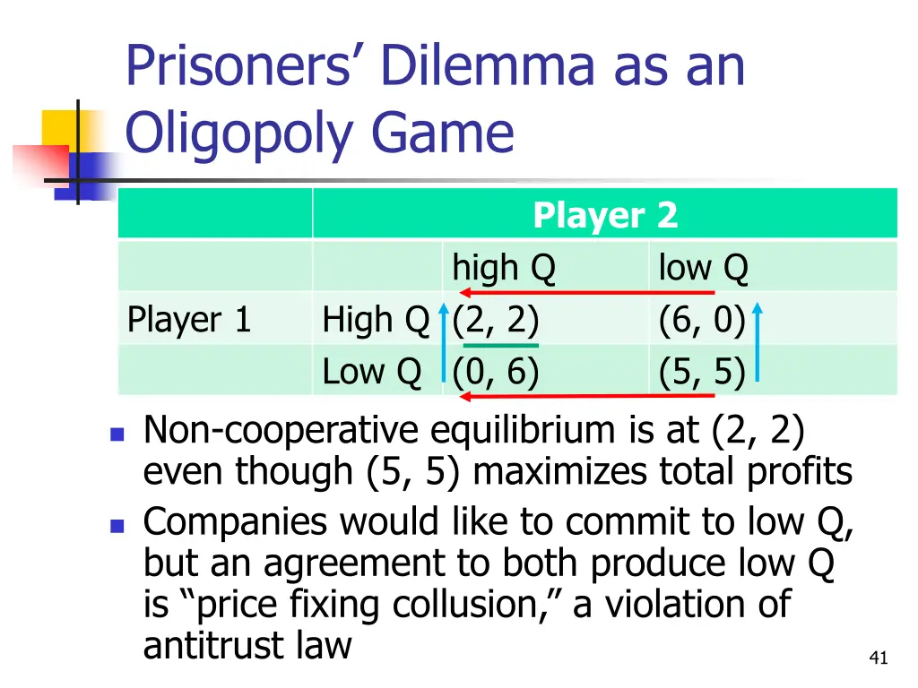 prisoners dilemma as an oligopoly game