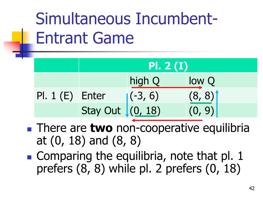 simultaneous incumbent entrant game