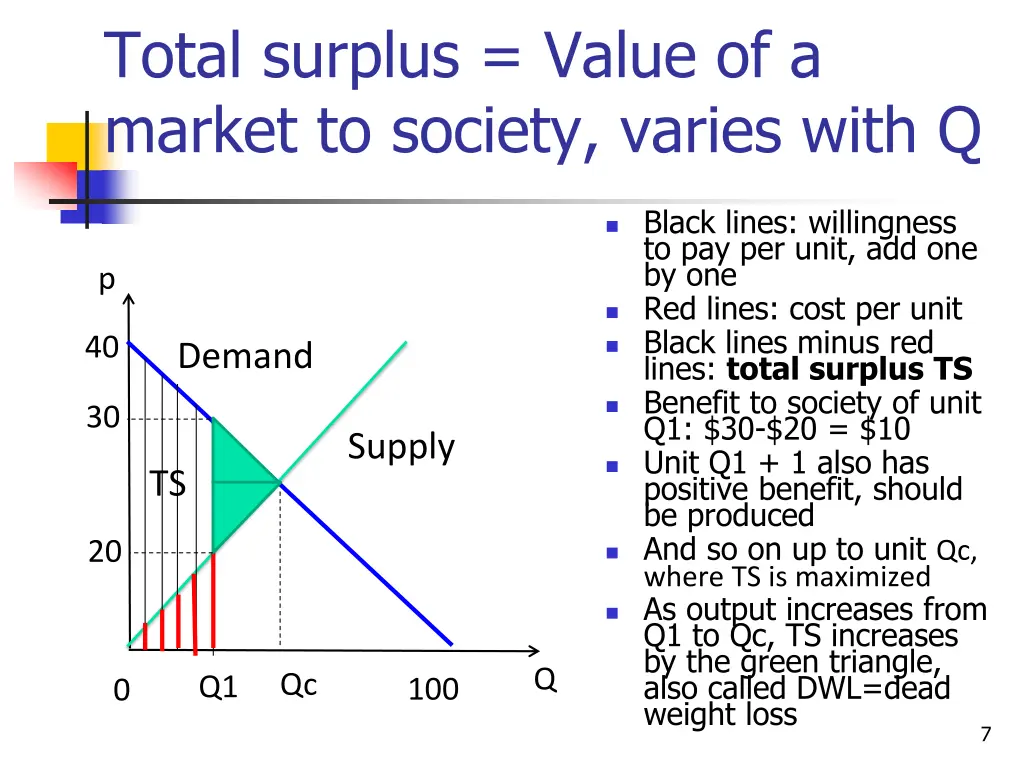 total surplus value of a market to society varies