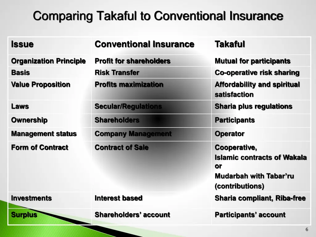 comparing takaful to conventional insurance